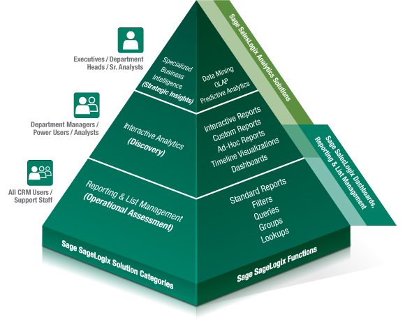 Sage SalesLogix Advanced Analytics